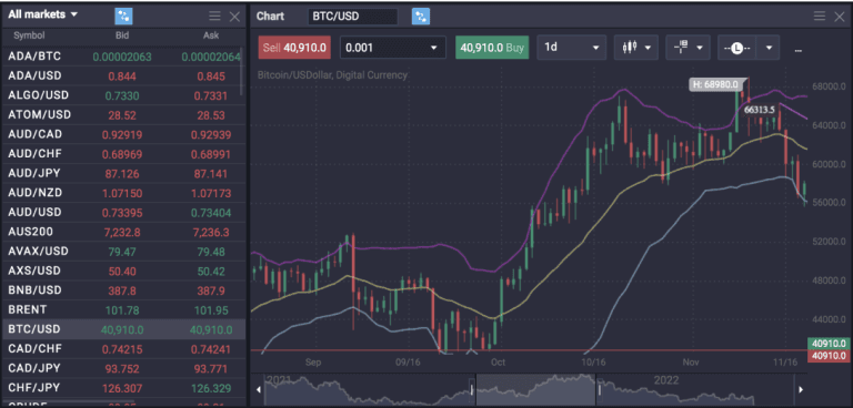 Margin trade with low fees